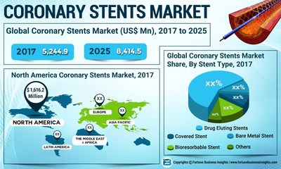 Coronary Stents Market Analysis, Insights and Forecast, 2014-2025