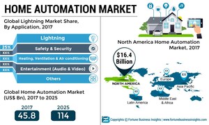 Home Automation Market to Value US$ 114 Bn at 12.1% CAGR by 2025 | Exclusive Report by Fortune Business Insights