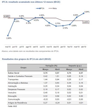 LAFIS: Inflação acelera em abril e distancia o índice acumulado de 12 meses da meta do Copom