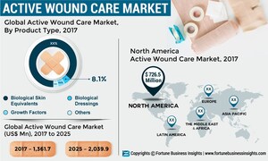 Active Wound Care Market to Value at US$ 2039.9 Mn at 5.3% CAGR by 2025 | Exclusive Report by Fortune Business Insights