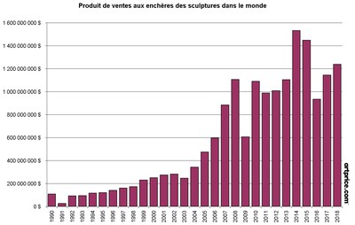 Global auction turnover from sculpture