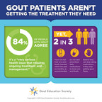 Most Gout Patients Aren't Getting Needed Treatment, Research Finds