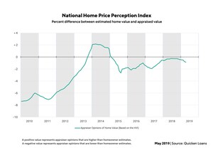 Average Appraisal Values Make Largest Monthly Jump in More Than Four Years, According to Quicken Loans Study