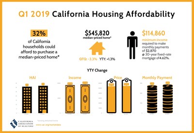 California Housing Affordability Climbs In First Quarter 2019, C.A.R ...