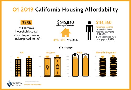 First quarter 2019 California Housing Affordability