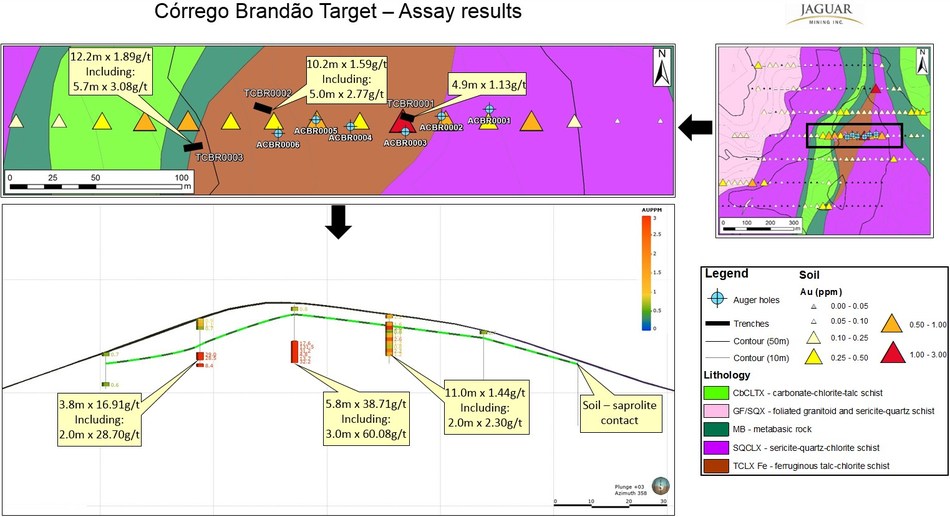 Jaguar Mining Reports Continued Wide High Grade Intersections At Turmalina Orebody C Central Including 11 g T Au Over 9 64m Company Announces New Corrego Brandao Exploration Target Near Cca Plant With Shallow Auger Drilling High Grade