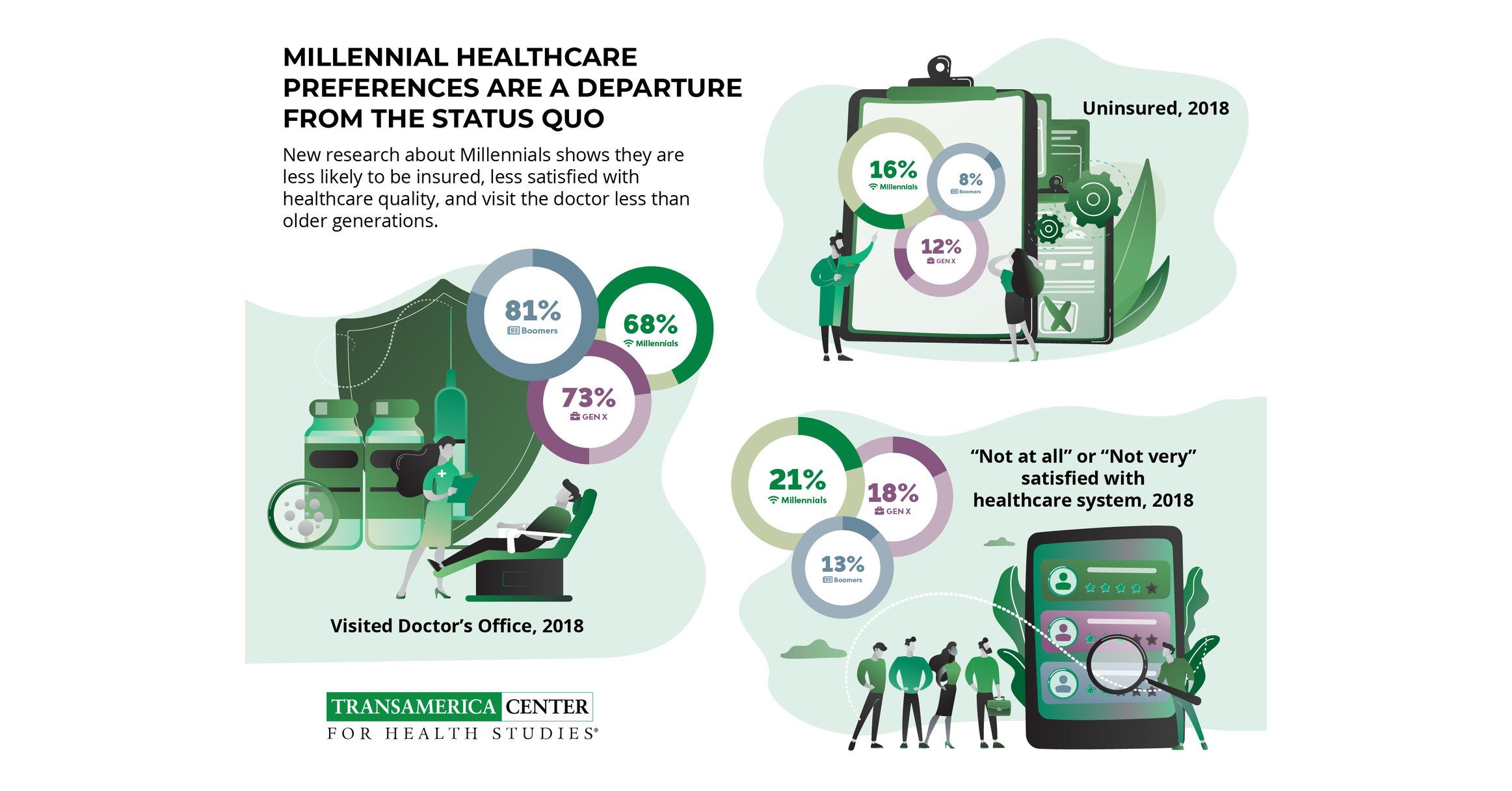Millennial Healthcare Preferences Are A Departure From The Status Quo