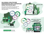 Millennial Healthcare Preferences Are A Departure From The Status Quo