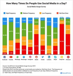 Social Media Usage Research by GoodFirms Reveals 98.55% of People use at Least 4 Social Media Platforms Daily