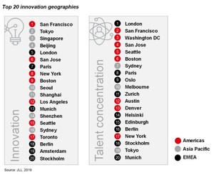 Real estate capital follows innovation