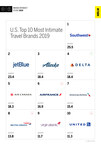 Travel Industry Ranked Last for the Fourth Consecutive Year in MBLM's Brand Intimacy 2019 Study