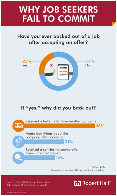Cold Feet: Survey Shows Nearly One In Four Canadian Professionals Renege On Job Offer After Accepting