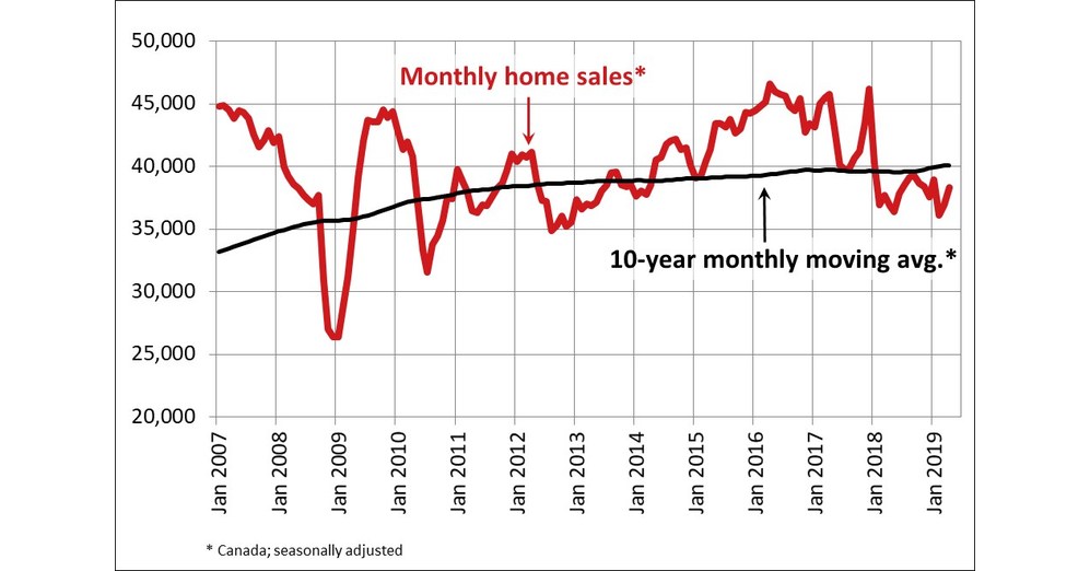 Canadian home sales rise in April 2019