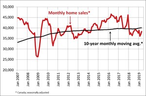 Canadian home sales rise in April 2019