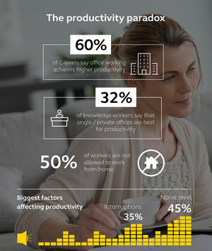 Business leaders lack strategic approach to measuring and improving productivity, Jabra research reveals