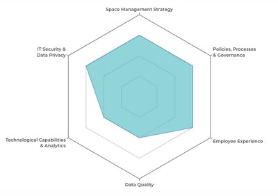 Space Management Maturity Model Self-Assessment: Is your approach to space management basic, best-in-class or somewhere in the middle? Take the self-assessment to see where you stand, where you can improve and how you stack up against your peers.