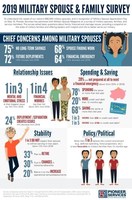"2019 Military Spouse Survey" Highlights Key Financial &amp; Lifestyle Trends