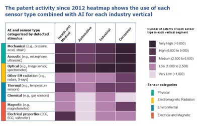 Lux Research heat map tracking adoption of AI-defined sensors across industry segments, part of Lux's report on "Intelligent Sensing: The Impact of AI on Sensor Capabilities"