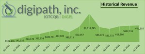 Digipath Announces Results for the Fiscal Second Quarter 2019