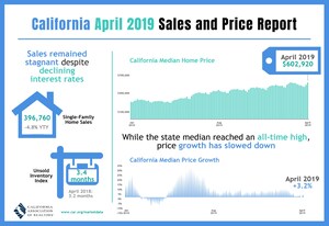 California home sales stumble into spring home buying season as median price sets another record, C.A.R. reports