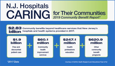Report: New Jersey's Nonprofit Hospitals Contribute $2.8 Billion to Community Benefit Programs