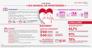 Cirurgia bariátrica pode tratar obesidade associada à hipertensão