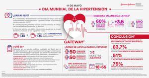 La cirugía bariátrica puede tratar la obesidad asociada a la hipertensión