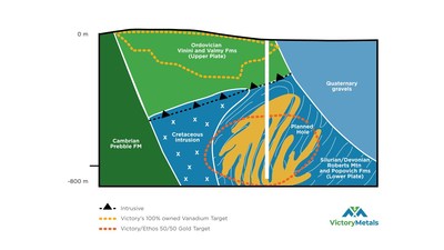 Figure 2: North looking cross section, which illustrates the deeper geological interpretation at Iron Point, including the conceptual Carlin style gold target. (CNW Group/Victory Metals Inc)