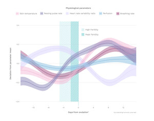 Ava Unveils Unprecedented Insights Into Physical Changes During Menstrual Cycle That Can Be Used to Accurately Identify Fertile Window