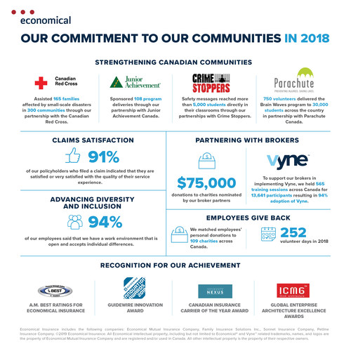 Today, Economical Insurance released its 2018 Public Accountability Statement, which outlines the ongoing commitment to social responsibility initiatives that came to life in 2018, including community involvement, environmental programs, and employee and broker support. (CNW Group/Economical Insurance)
