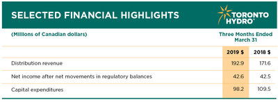 Financial Highlights for the three months ending March 31 2019 (CNW Group/Toronto Hydro Corporation)