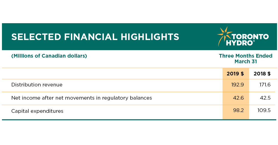 Toronto Hydro Corporation Reports Its First Quarter Financial Results For 2019