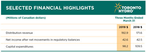 Toronto Hydro Corporation Reports its First Quarter Financial Results for 2019