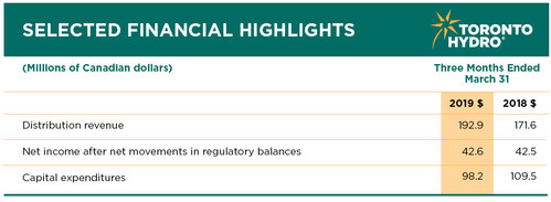 Financial Highlights for the three months ending March 31 2019 (CNW Group/Toronto Hydro Corporation)