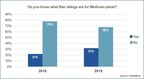 Only 32% of Medicare Advantage Members Are Familiar with Star Ratings in 2019, Up from 22% in 2018: HealthMine Survey