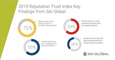 Key findings from the 2019 Reputation Trust Index from SAI Global, a recognized leader in Integrated Risk Management.