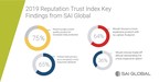 Global Consumer Trust is on the Offensive, Survey Finds