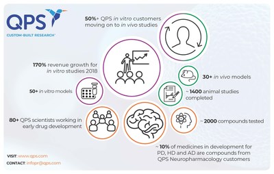 QPS reports rapid growth in Europe fueled by a 170 percent increase of in vitro studies, with more than half of in vitro clients moving to perform follow-on in vivo studies with the company.