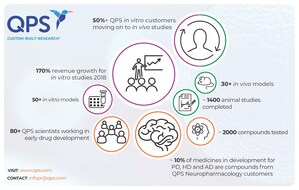 QPS Announces 170 Percent Revenue Growth For In Vitro Studies Across Europe