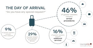 Guest Engagement Platform, LoungeUp Releases Study and Tips on Using SMS to Improve Guest Engagement in Hotels