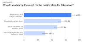 New Survey Reveals 34% of Americans Blame Magazines and Newspapers for the Proliferation of Fake News