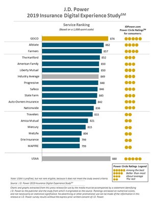 Mobile Gains Traction with Insurance Customers, But Digital Interactions Fall Short of Expectations, J.D. Power Finds