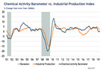 Chemical Activity Barometer Shows Third Monthly Gain In May