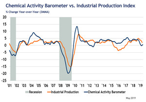 Chemical Activity Barometer Shows Third Monthly Gain In May