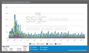 SS&amp;C GlobeOp Forward Redemption Indicator