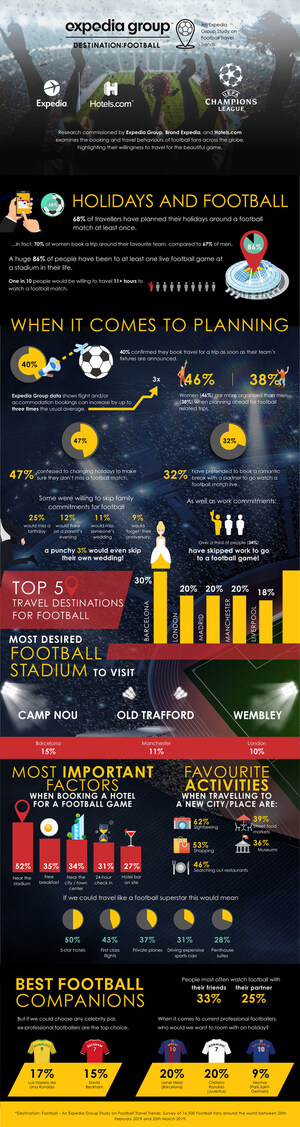 Destination: Football - Expedia Group Football Travel Trends Study Reveals Two Thirds of Travellers Plan Holidays Around Sporting Events