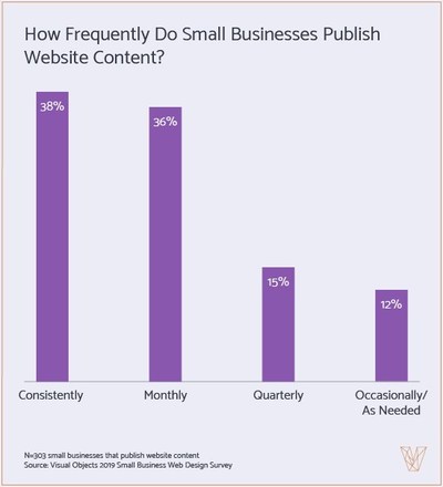 Graph - How Often Do Small Businesses Publish Content on Their Websites?