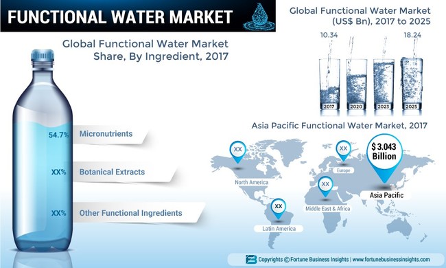 Functional Water Market to Value US$ 18.24 Bn at 7.4% CAGR by 2025 ...