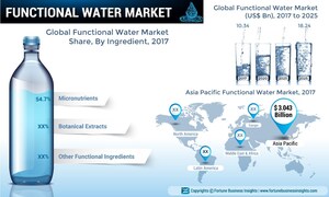 Functional Water Market to Value US$ 18.24 Bn at 7.4% CAGR by 2025| Exclusive Report by Fortune Business Insights