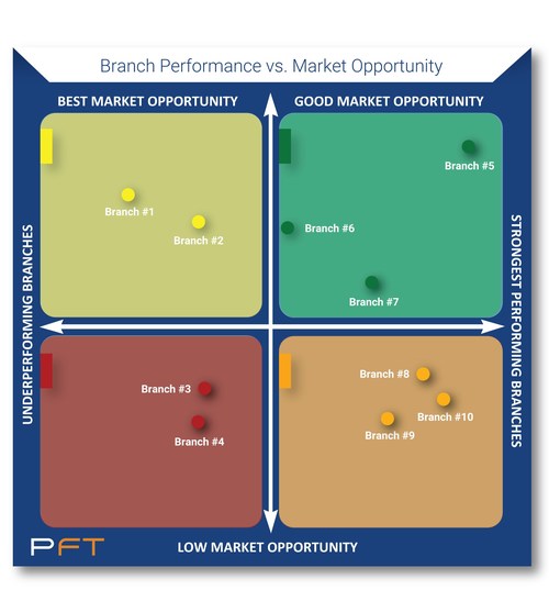 Branch Opportunity Grid